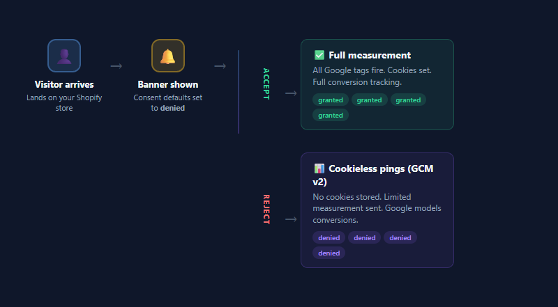Consent flow diagram — visitor arrives, banner shown with defaults denied, then accept leads to full tracking or reject leads to cookieless pings via Consent Mode v2