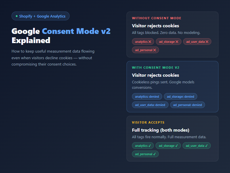 Google Consent Mode v2 explained — comparison of what happens when visitors reject cookies with and without Consent Mode