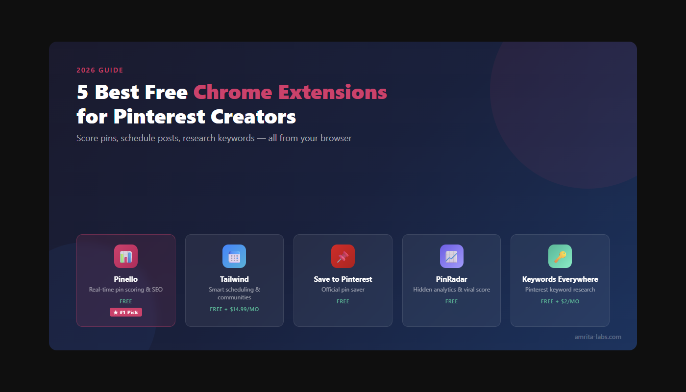 5 Best Free Chrome Extensions for Pinterest Creators — comparison of Pinello, Tailwind, Save to Pinterest, PinRadar, and Keywords Everywhere